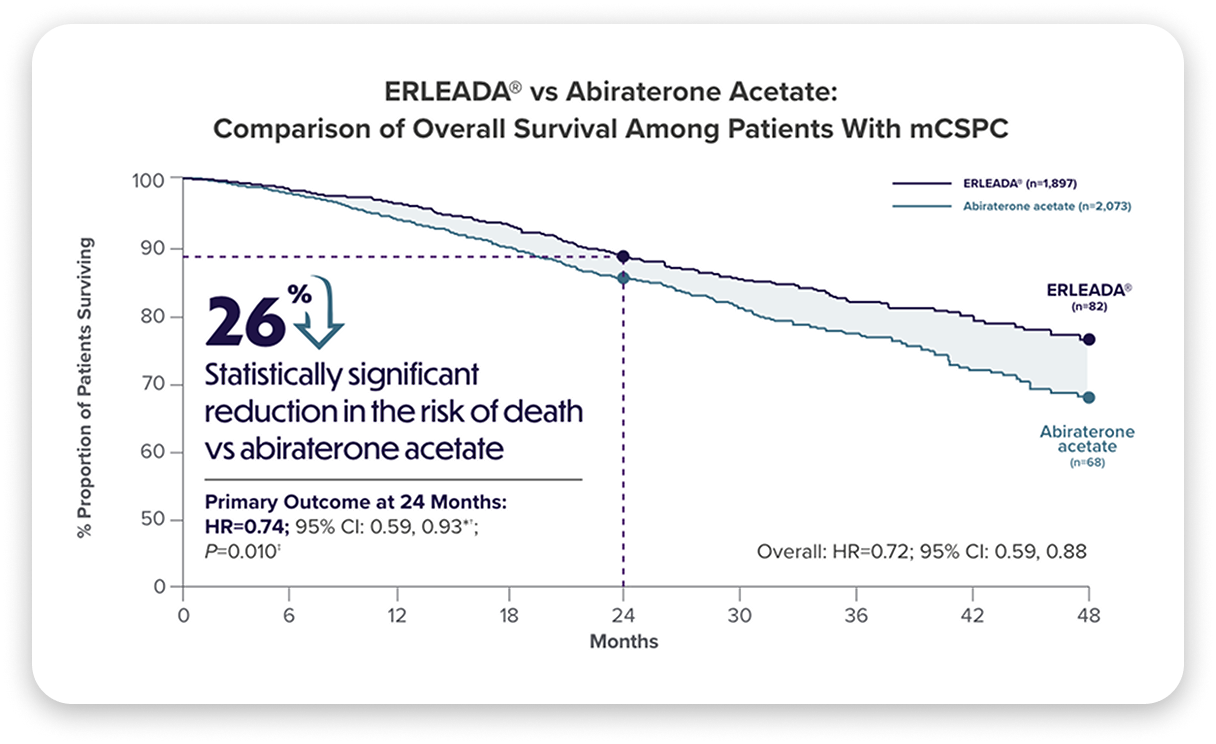 Erleada® vs Abiraterone Acetate: Comparison of Overall Survival Among Patients With mCSPC